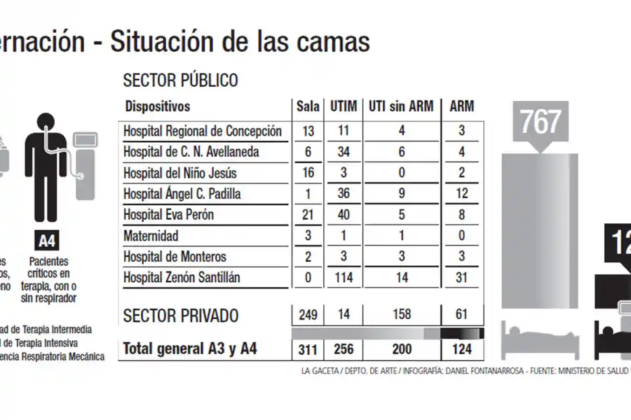 Preocupación en el sector privado: “podés llenar de camas, ¿pero quién las va a atender?”