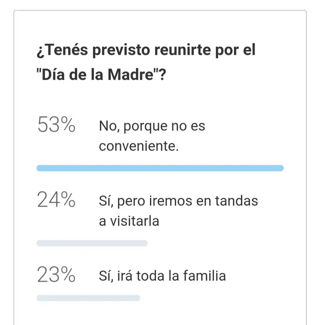 Encuesta: la mayoría de los participantes dijo que no se reunirá por el Día de la Madre 