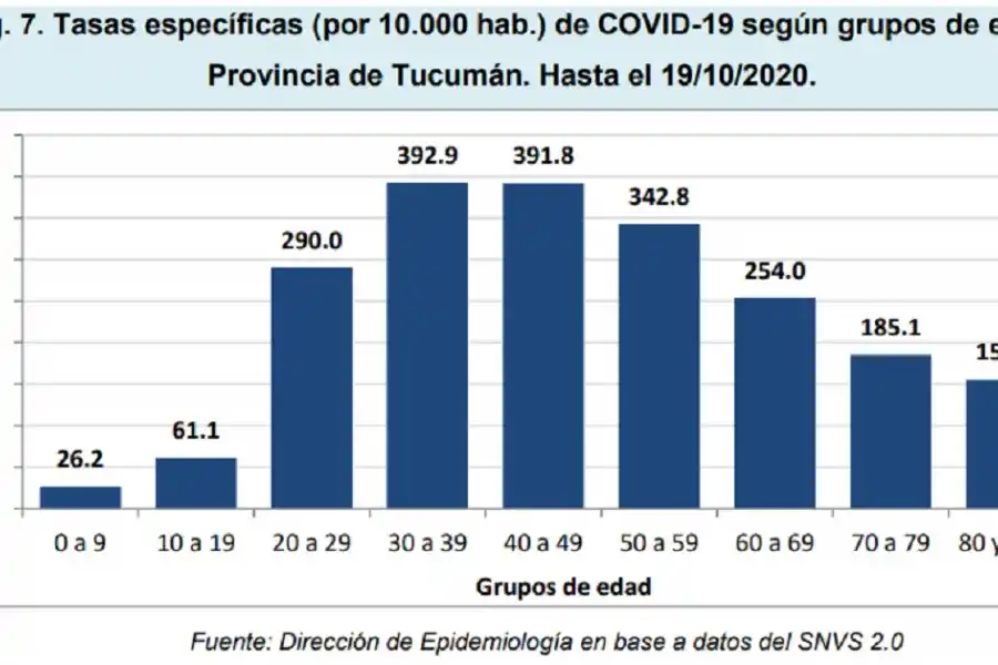 Coronavirus: 10 cifras de la pandemia en Tucumán
