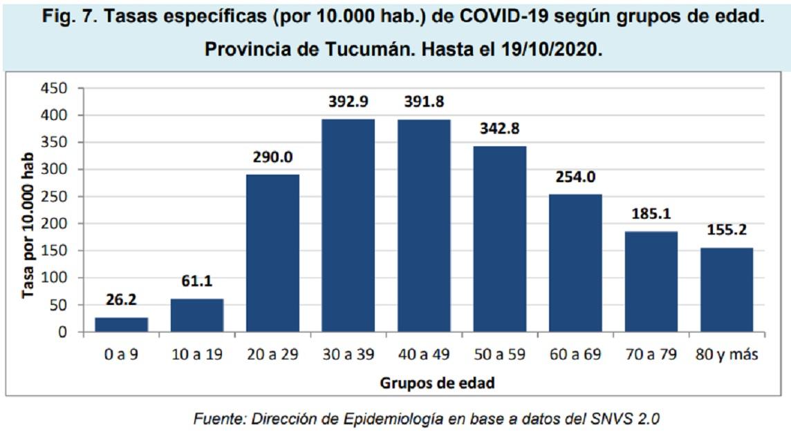 Coronavirus: 10 cifras de la pandemia en Tucumán