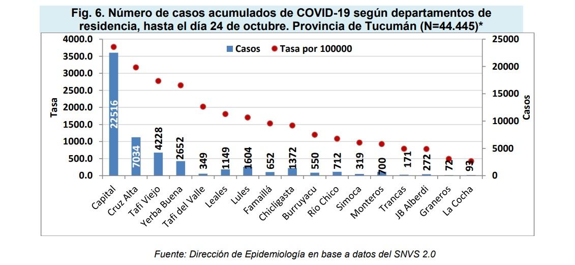 Covid-19 en la provincia: más del 62% de los contagiados superaron la enfermedad