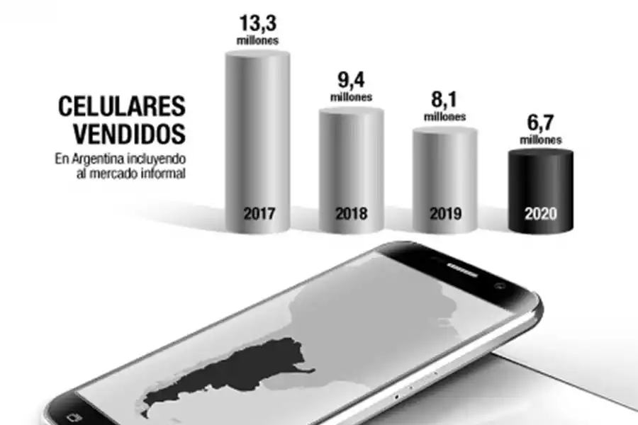 Por el dólar y la pandemia cuesta renovar el smartphone