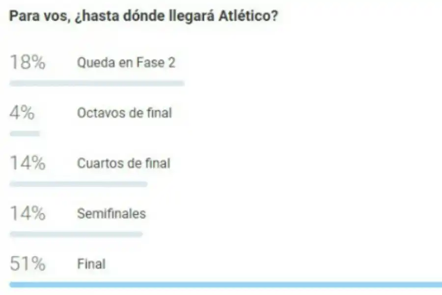 Los lectores opinaron que Atlético va a llegar a la final de la Sudamericana