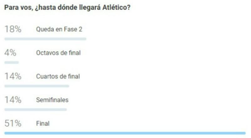 Los lectores opinaron que Atlético va a llegar a la final de la Sudamericana