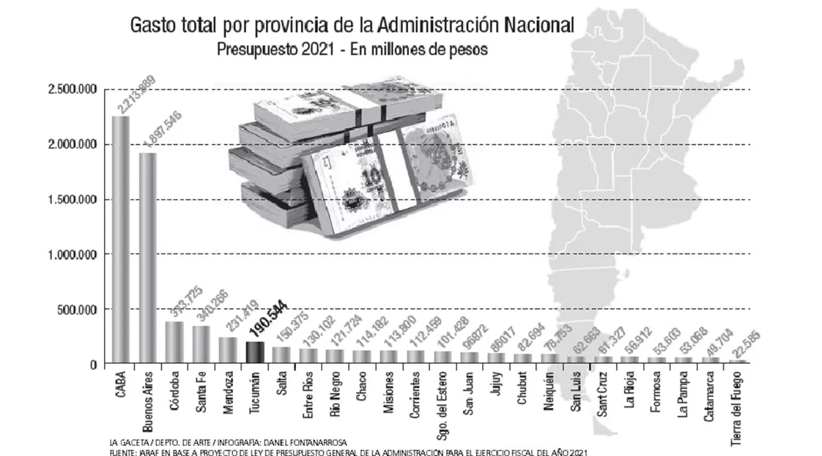 Tucumán está sexta en el reparto del gasto nacional