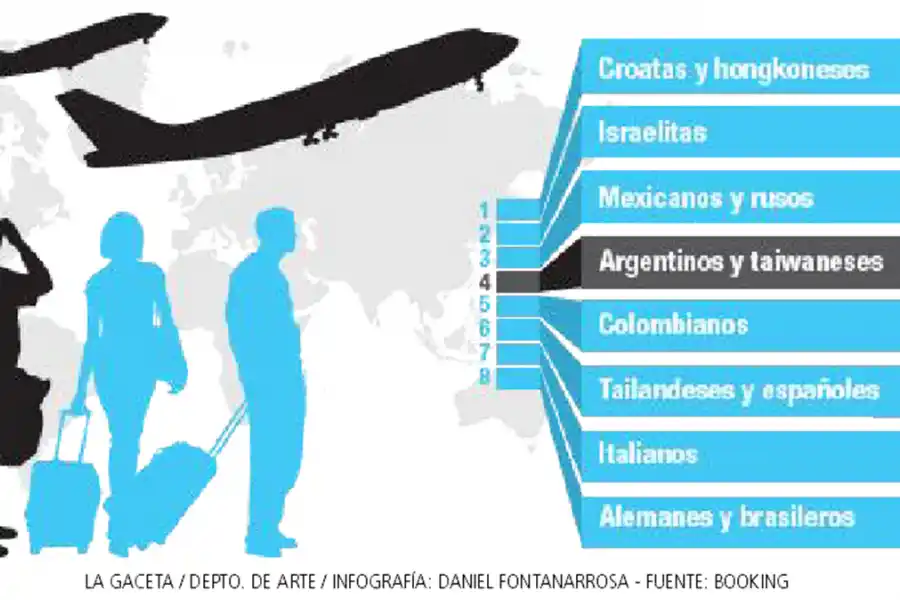 Argentinos: entre los más ansiosos por volver a viajar