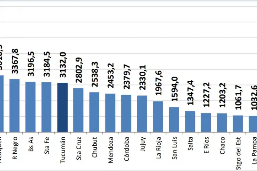 DATOS. Incidencia acumulada de covid-19 por cada 100.000 habitantes, según jurisdicciones de Argentina (al 4/11/2020) / Fuente: Dirección de Epidemiología del Siprosa, en base a datos del Ministerio de Salud de la Nación.
