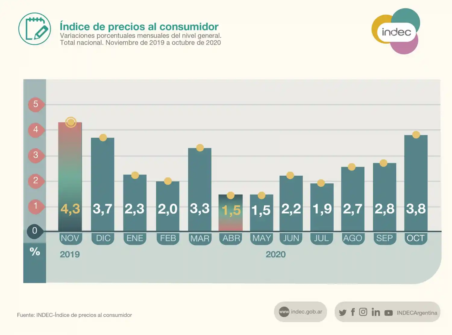 La inflación de octubre fue del 3,8%, la más alta en lo que va del 2020