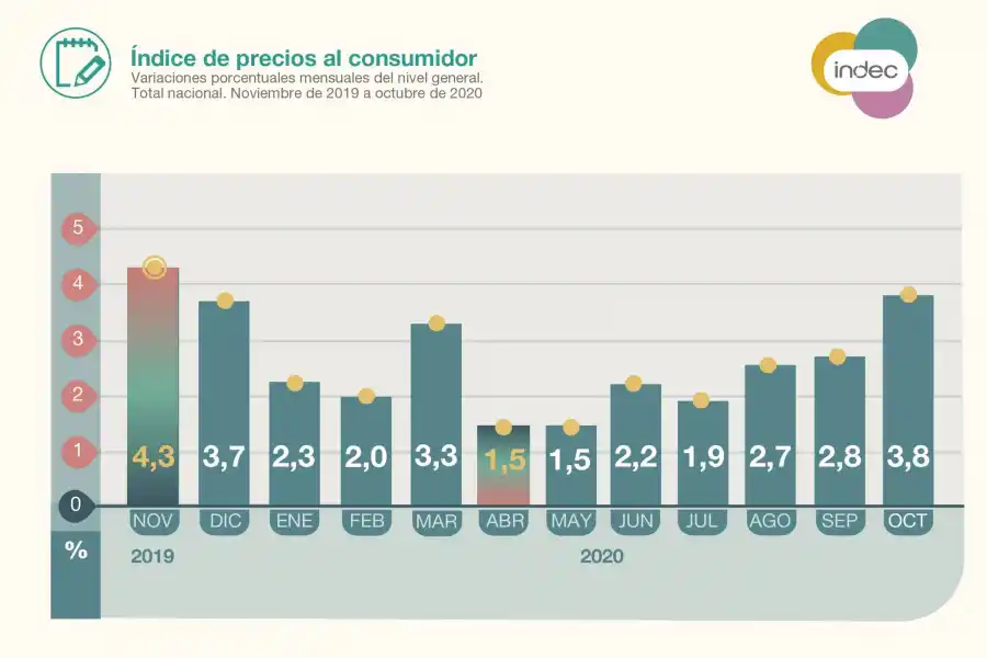 La inflación de octubre fue del 3,8%, la más alta en lo que va del 2020