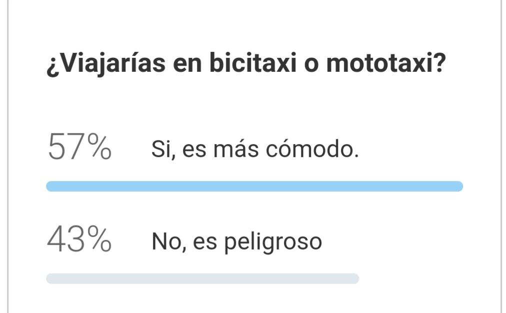 La mayoría de los lectores que participó en la encuesta votó a favor de las bicitaxis