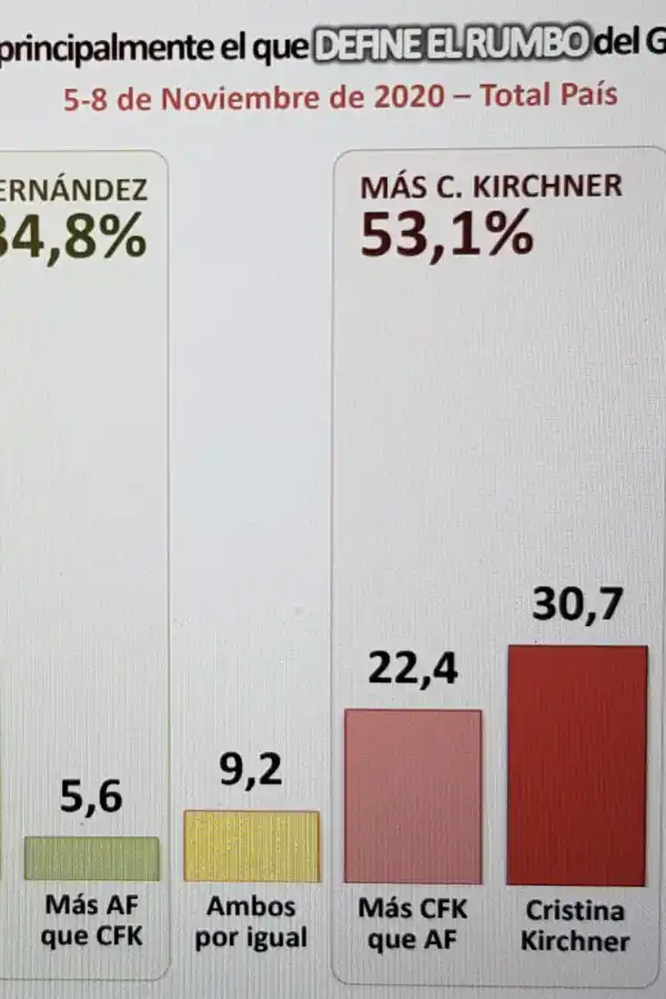 Encuesta: la mayoría de los participantes cree que Cristina Fernández define el rumbo del Gobierno
