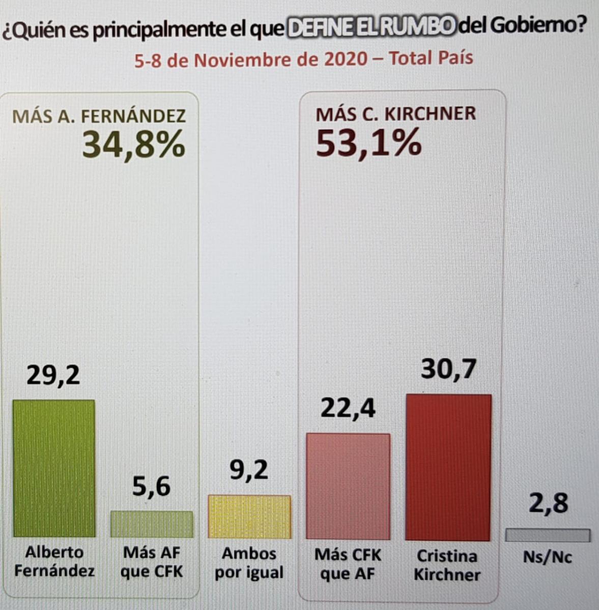 Encuesta: la mayoría de los participantes cree que Cristina Fernández define el rumbo del Gobierno