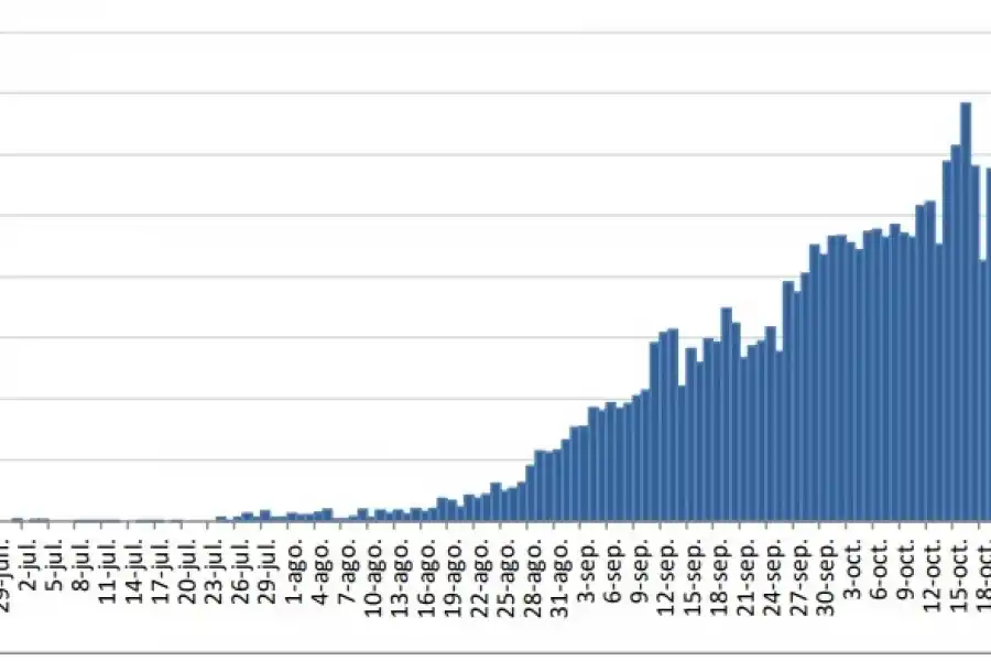 Curva epidémica de casos confirmados de covid-19 según fecha notificación. Fuente: Dirección de Epidemiología en base a datos del SNVS 2.0