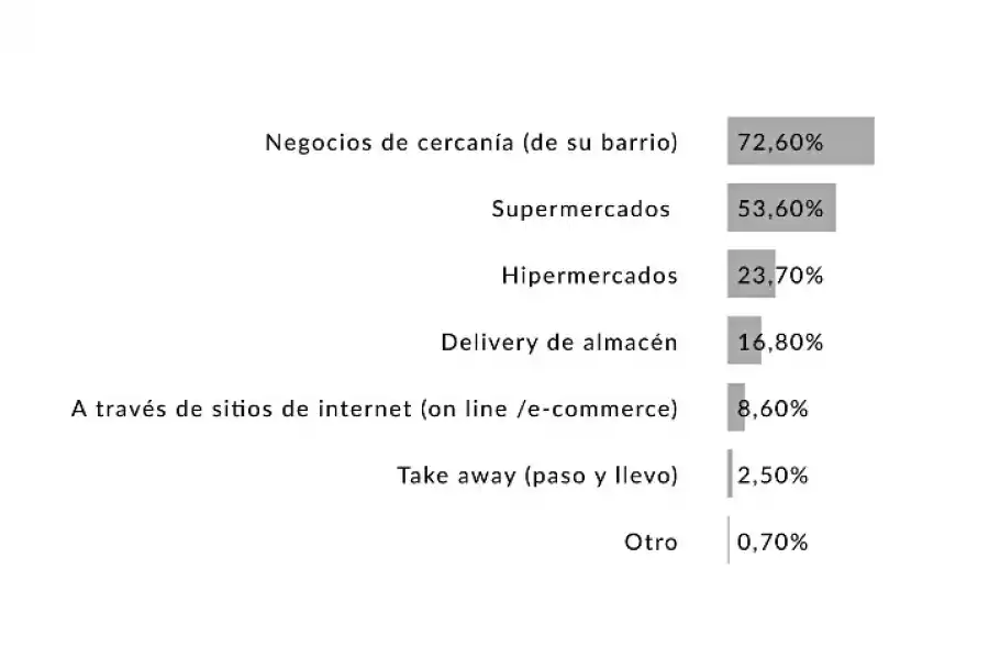 DONDE COMPRA CON MAYOR FRECUENCIA.