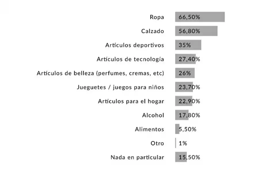 QUÉ ARTICULOS COMPRASTE MENOS.