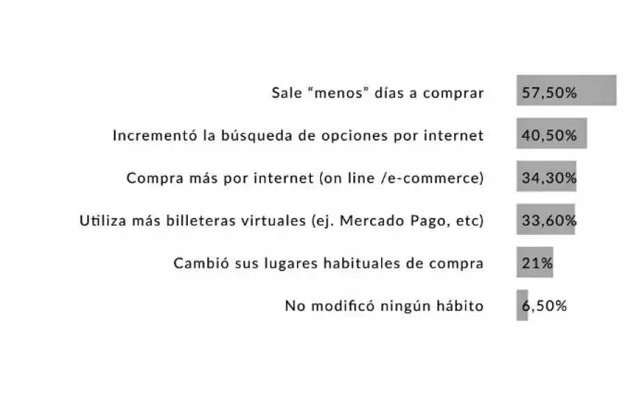QUÉ HABITOS DE CONSUMO MODIFICÓ.