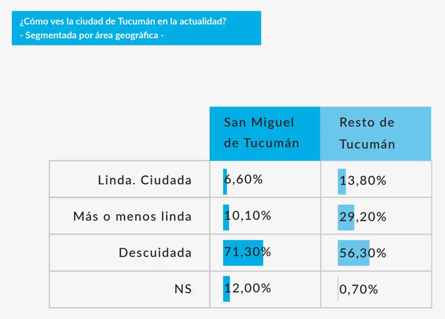 Basurales: el 64% de los tucumanos piensa que San Miguel de Tucumán está descuidada