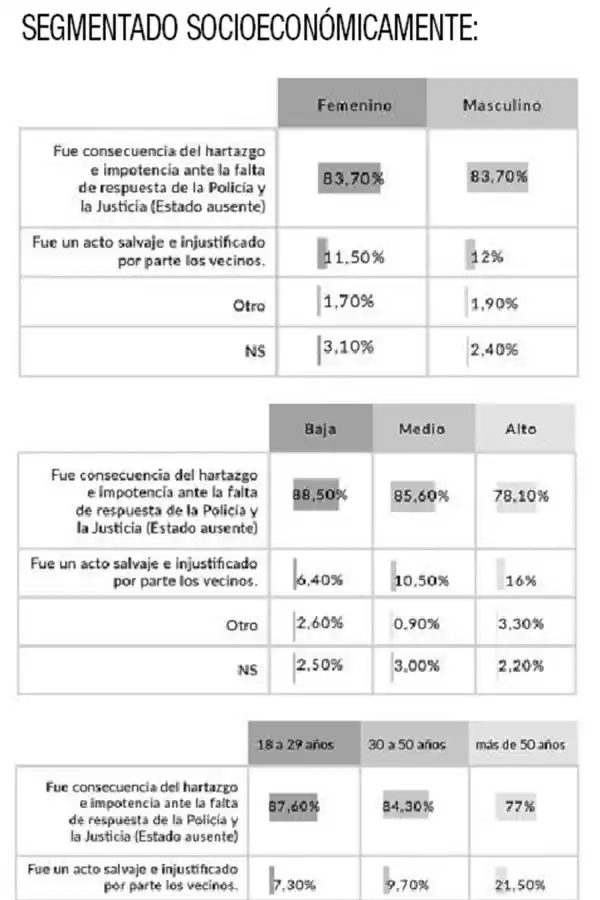 Ocho de cada 10 tucumanos afirmaron que la inseguridad es el tema que más los desvela