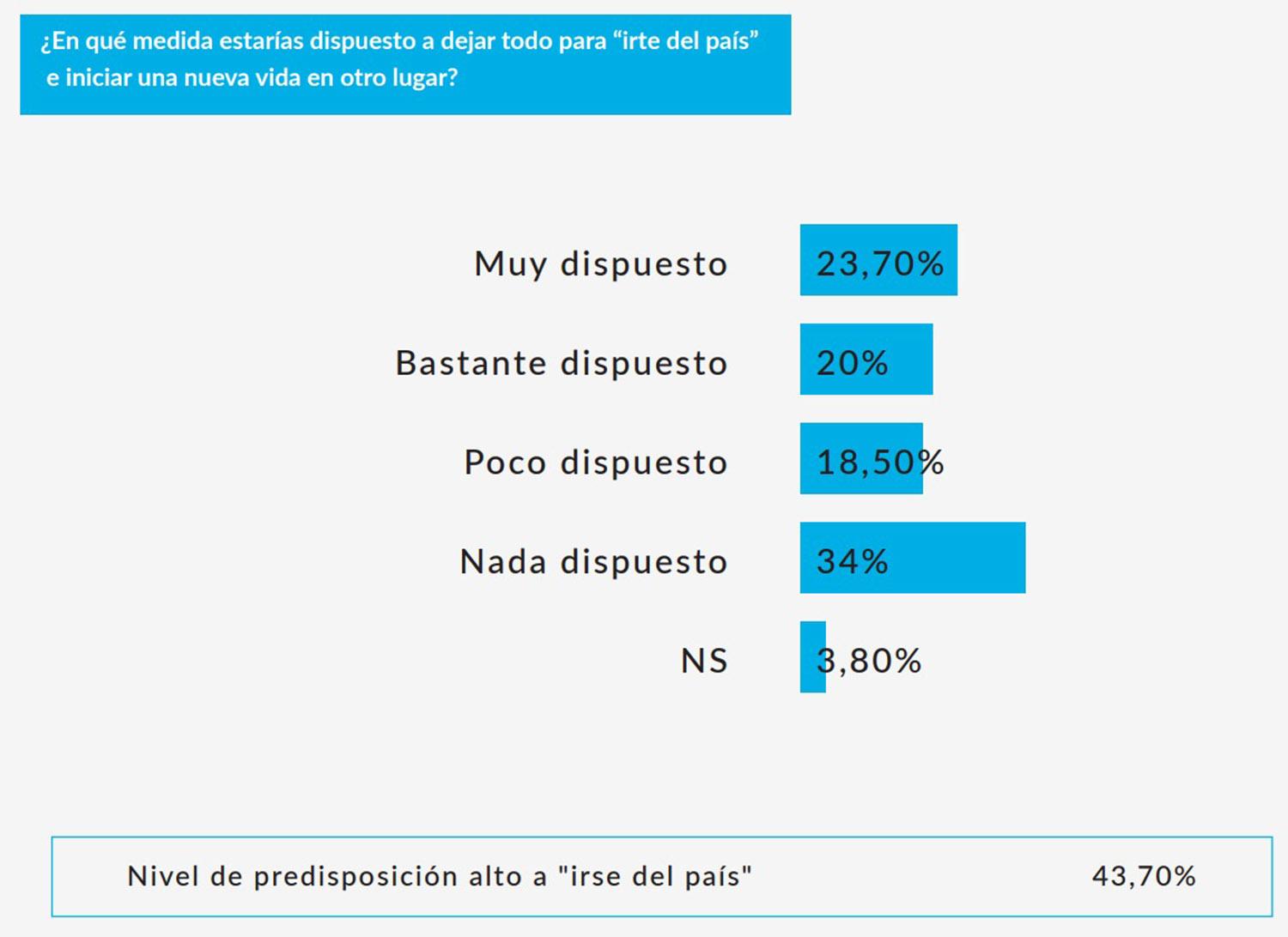 El 44% de los tucumanos encuestados se iría del país