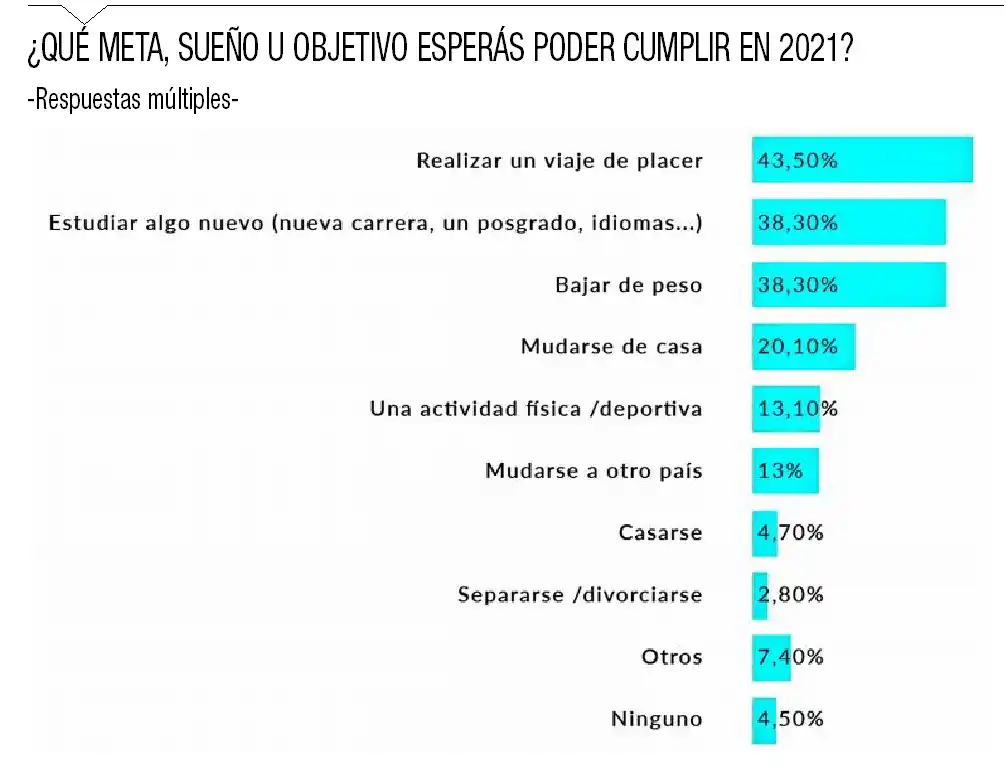 Lo que postergamos en 2020; lo que soñamos para 2021