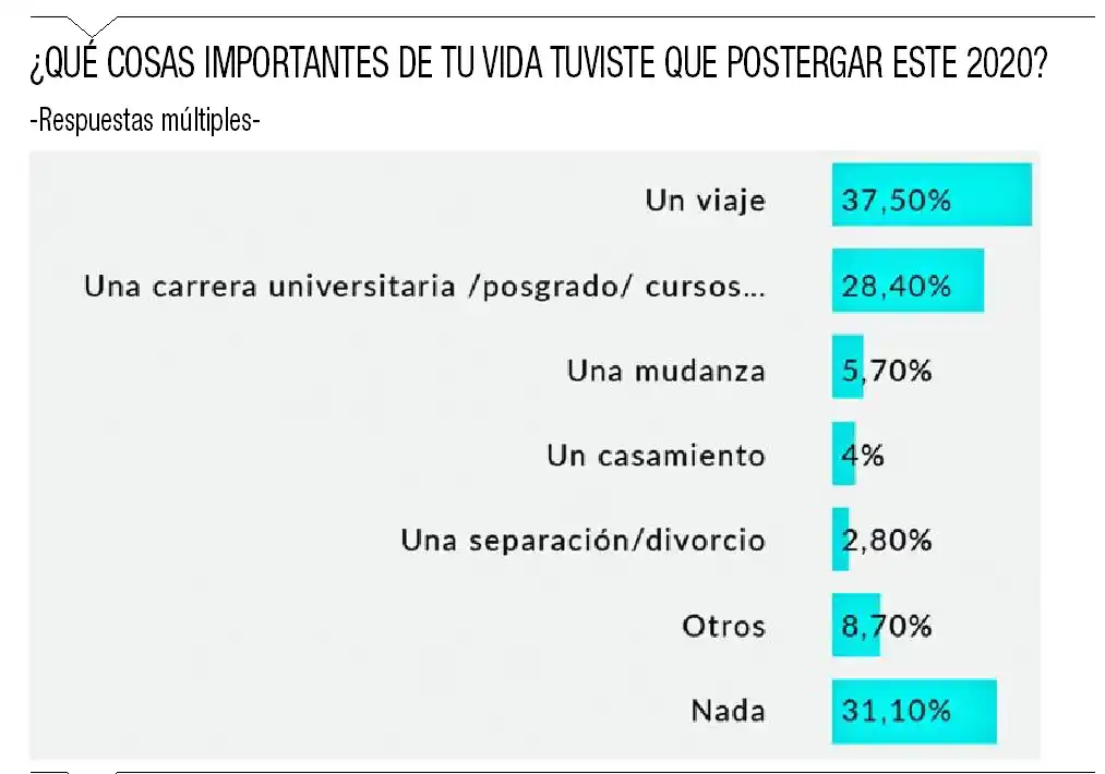 Lo que postergamos en 2020; lo que soñamos para 2021