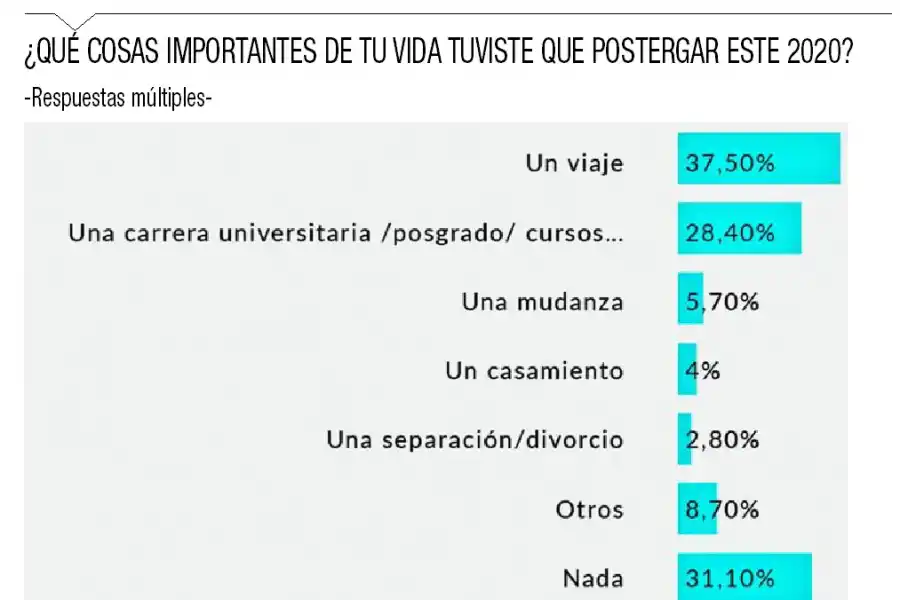Lo que postergamos en 2020; lo que soñamos para 2021
