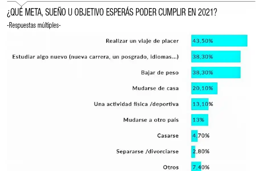 Lo que postergamos en 2020; lo que soñamos para 2021