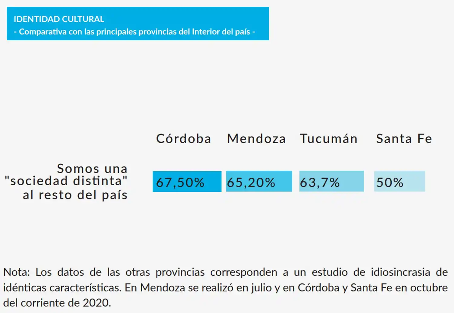 En una encuesta, el 64% de los consultados dijo que está orgulloso de ser tucumano