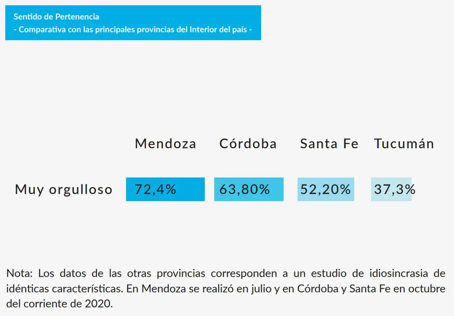 En una encuesta, el 64% de los consultados dijo que está orgulloso de ser tucumano