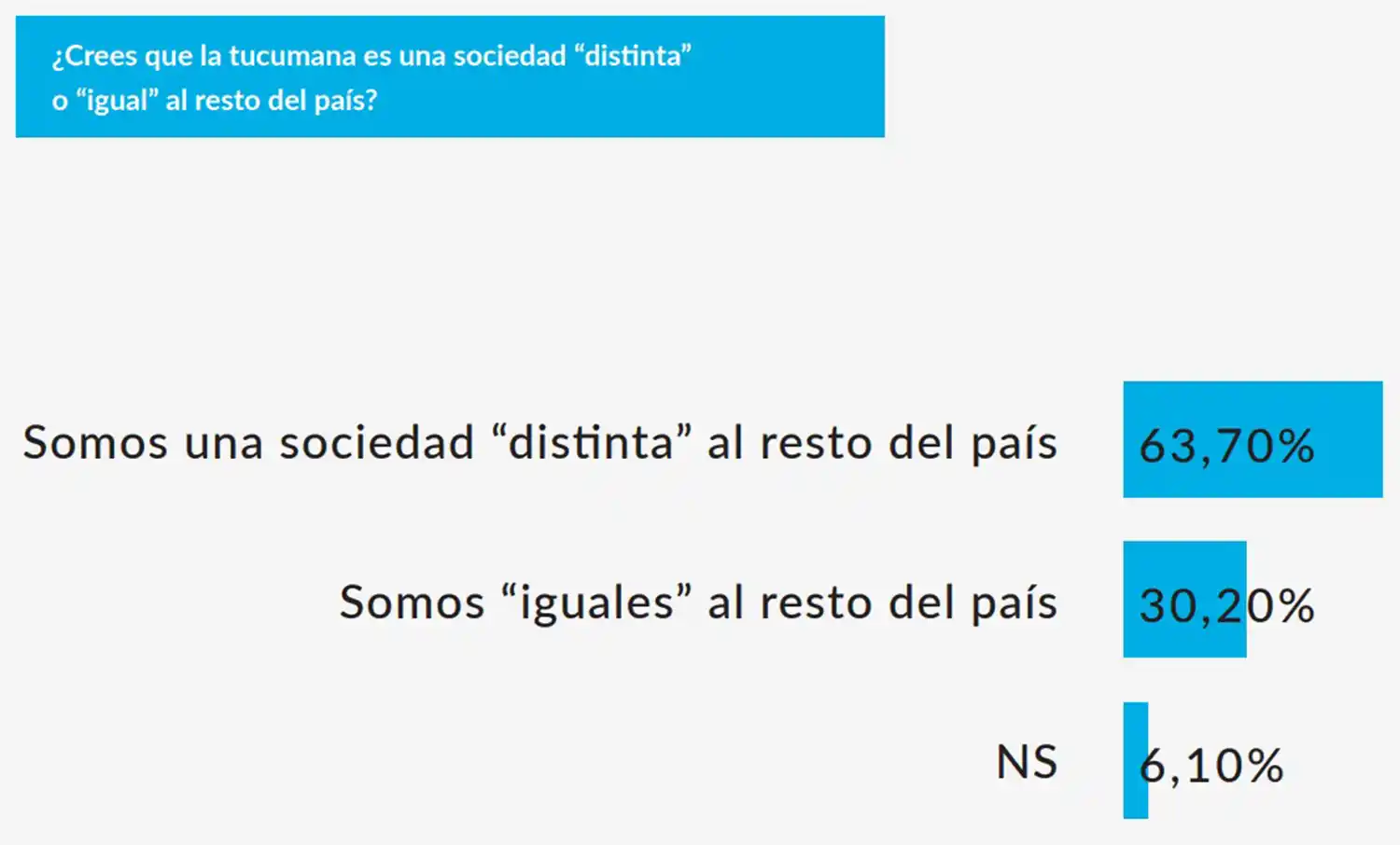 En una encuesta, el 64% de los consultados dijo que está orgulloso de ser tucumano