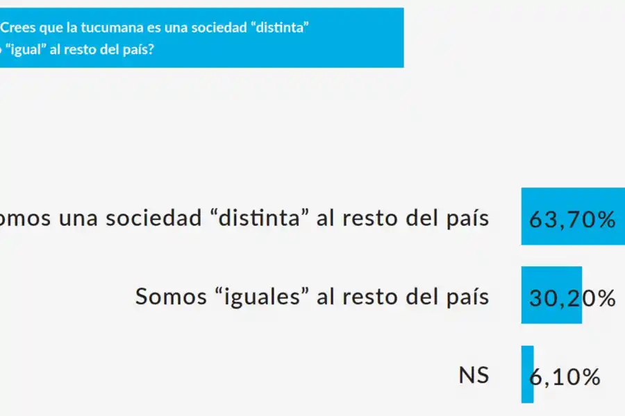 En una encuesta, el 64% de los consultados dijo que está orgulloso de ser tucumano