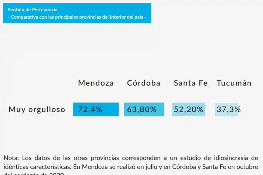 En una encuesta, el 64% de los consultados dijo que está orgulloso de ser tucumano