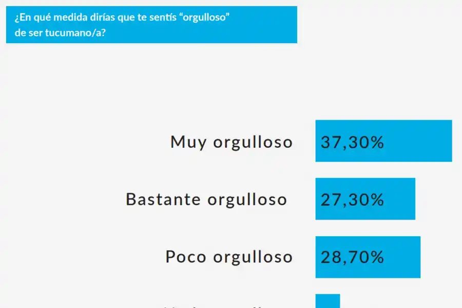 En una encuesta, el 64% de los consultados dijo que está orgulloso de ser tucumano