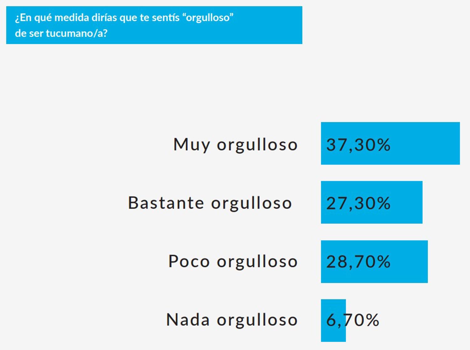 En una encuesta, el 64% de los consultados dijo que está orgulloso de ser tucumano