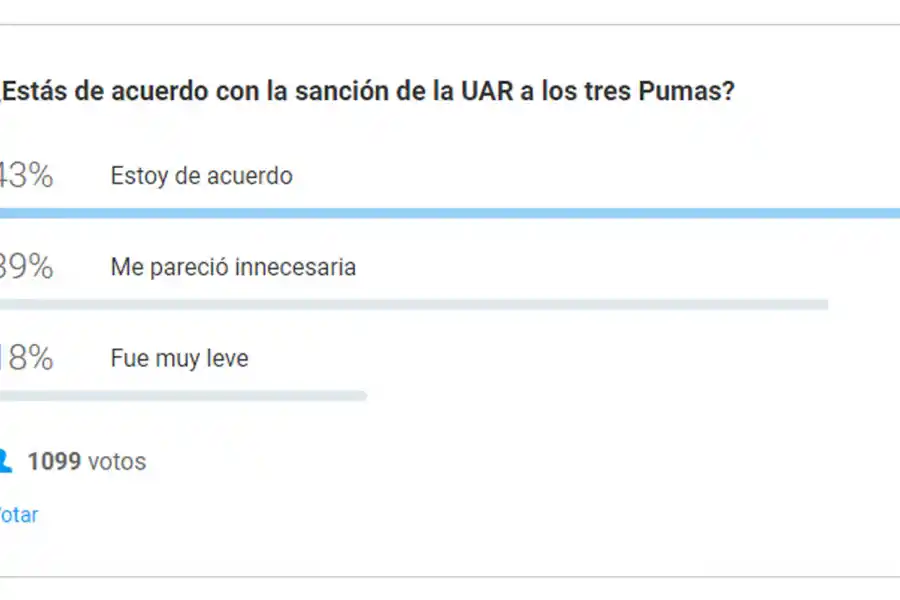 Cómo votaron los lectores de LA GACETA sobre la sanción de la UAR a Los Pumas