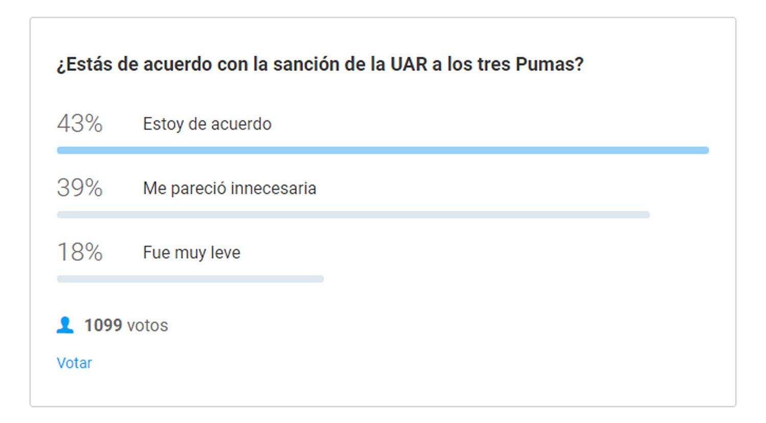Cómo votaron los lectores de LA GACETA sobre la sanción de la UAR a Los Pumas