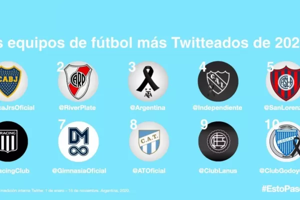 Atlético, en el top 8 de los equipos argentinos más tuiteados en 2020