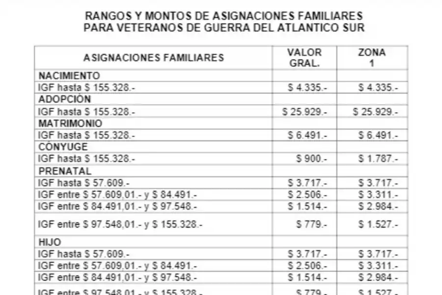 Nuevos montos para las asignaciones familiares con un aumento del 5%