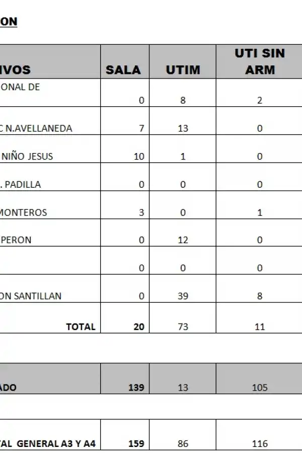 Tucumán registró 158 nuevos casos y tres muertes de covid-19
