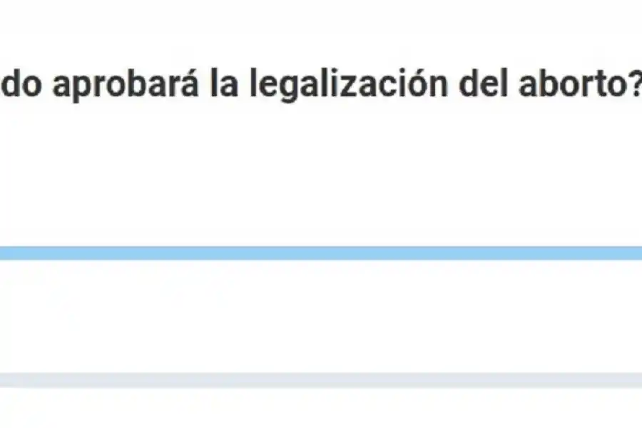 En una votación ajustada, el 53% de los lectores opinó que el Senado aprobará el aborto legal