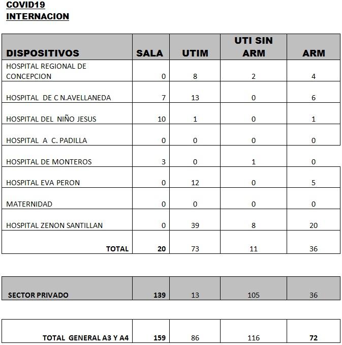 Tucumán registró 158 nuevos casos y tres muertes de covid-19