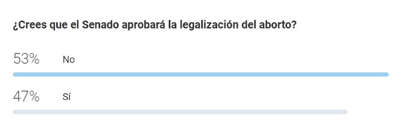 En una votación ajustada, el 53% de los lectores opinó que el Senado aprobará el aborto legal