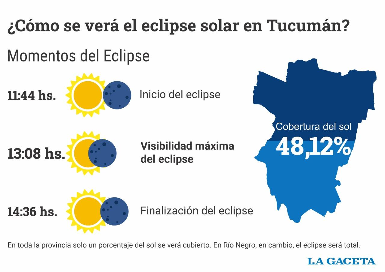 El eclipse de sol oscureció parte de la Patagonia y levemente el cielo de Tucumán
