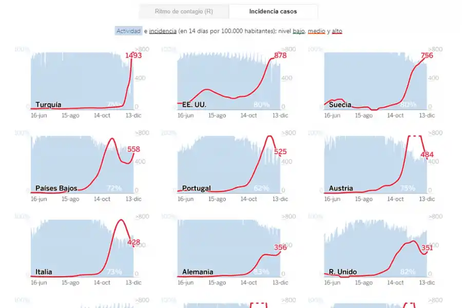 Bajan los casos por covid-19 pero la tasa de incidencia de Argentina está entre las más altas del mundo