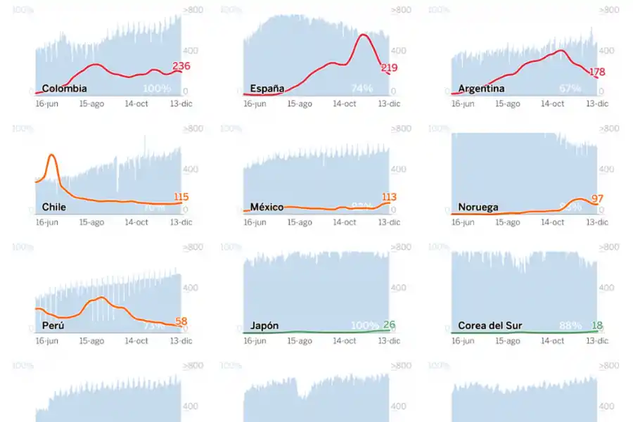 Bajan los casos por covid-19 pero la tasa de incidencia de Argentina está entre las más altas del mundo