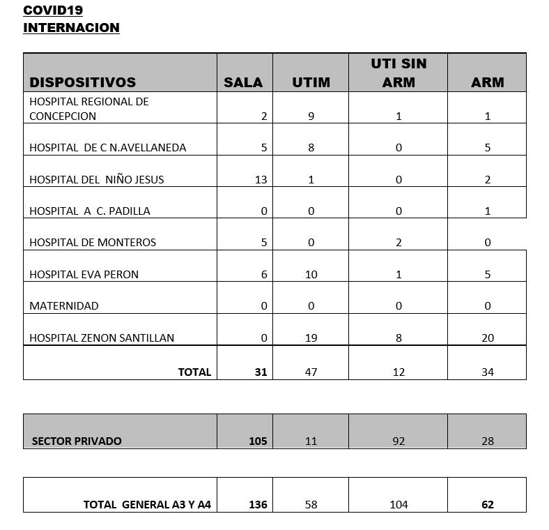 Los casos positivos de covid-19 en Tucumán, en baja: se registraron 159 contagios y tres muertes