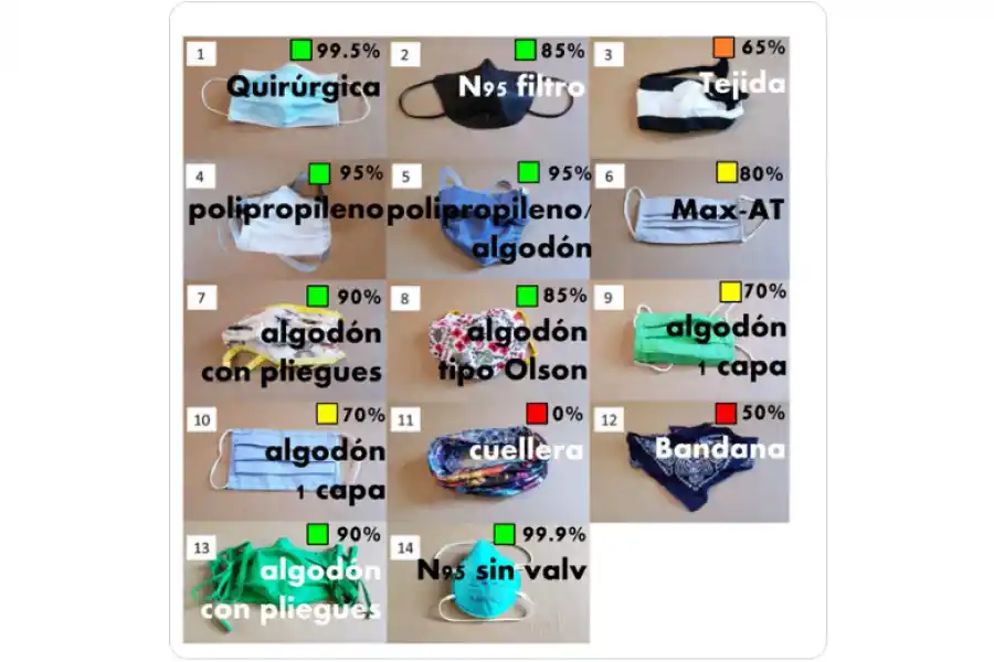 Revelan cuáles son los mejores y peores barbijos para evitar la covid-19