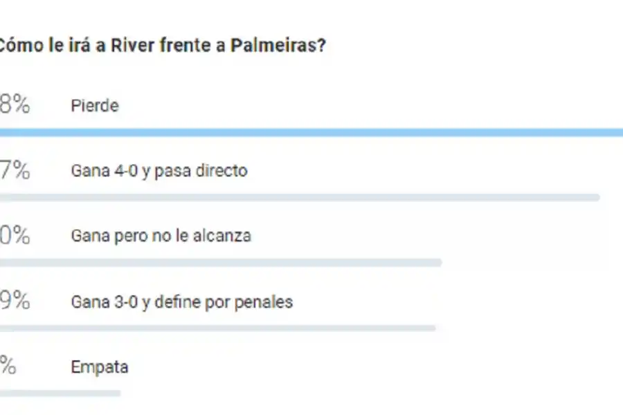 Cómo le irá a River ante Palmeiras: esto opinan los lectores de LA GACETA