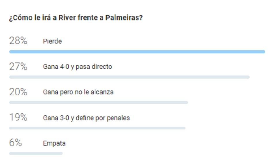 Cómo le irá a River ante Palmeiras: esto opinan los lectores de LA GACETA