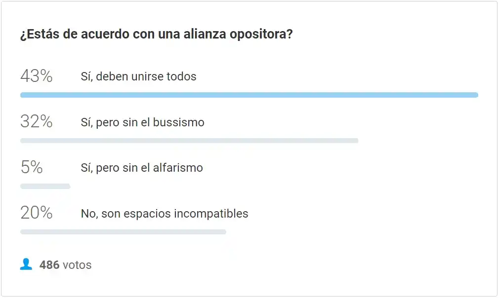 Sondeo: el 43% de los lectores que votaron está a favor de un frente opositor que incluya al bussismo